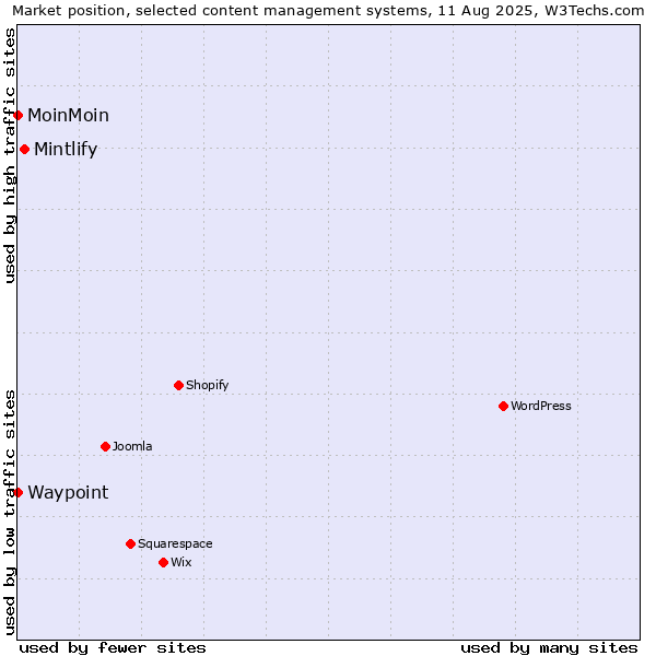 Market position of Mintlify vs. MoinMoin vs. Waypoint