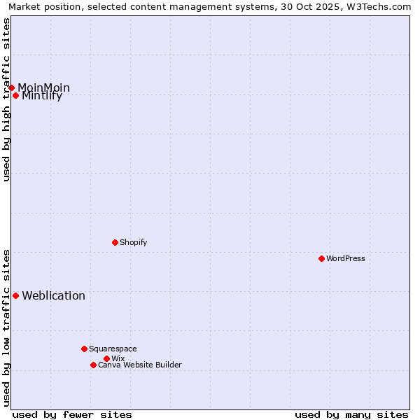 Market position of Weblication vs. Mintlify vs. MoinMoin