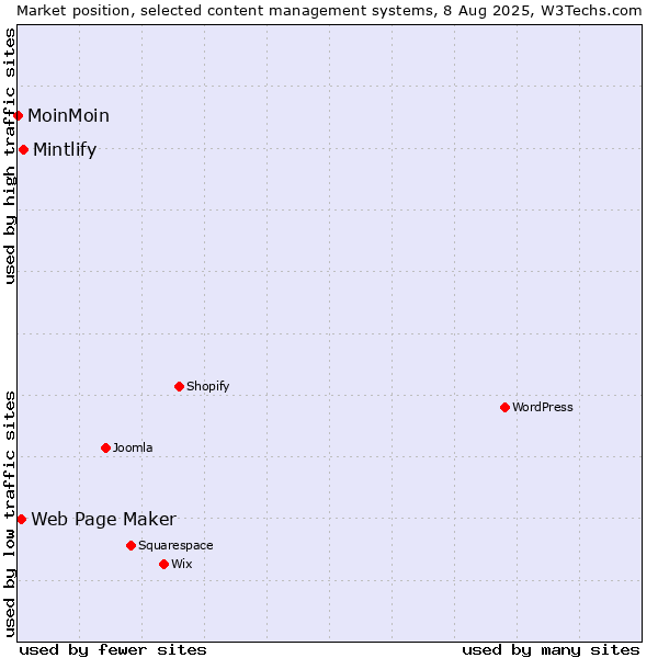 Market position of Mintlify vs. Web Page Maker vs. MoinMoin
