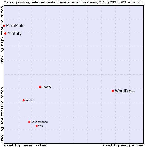 Market position of WordPress vs. Mintlify vs. MoinMoin