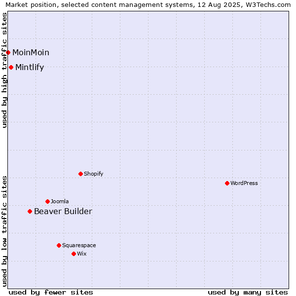 Market position of Beaver Builder vs. Mintlify vs. MoinMoin