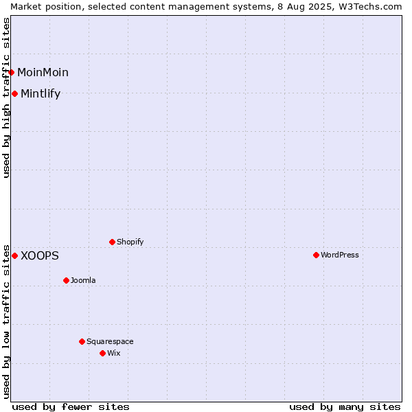 Market position of XOOPS vs. Mintlify vs. MoinMoin
