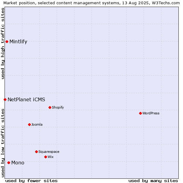 Market position of Mono vs. Mintlify vs. NetPlanet iCMS