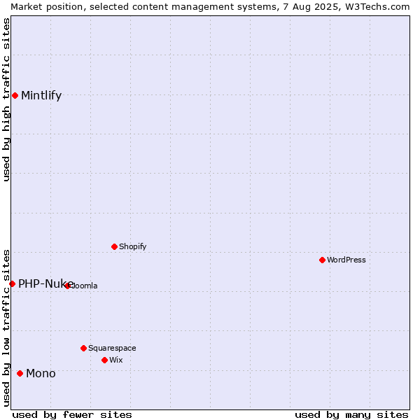 Market position of Mono vs. Mintlify vs. PHP-Nuke
