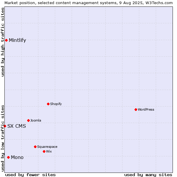 Market position of Mono vs. Mintlify vs. SX CMS