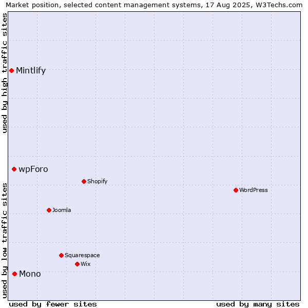 Market position of Mono vs. wpForo vs. Mintlify