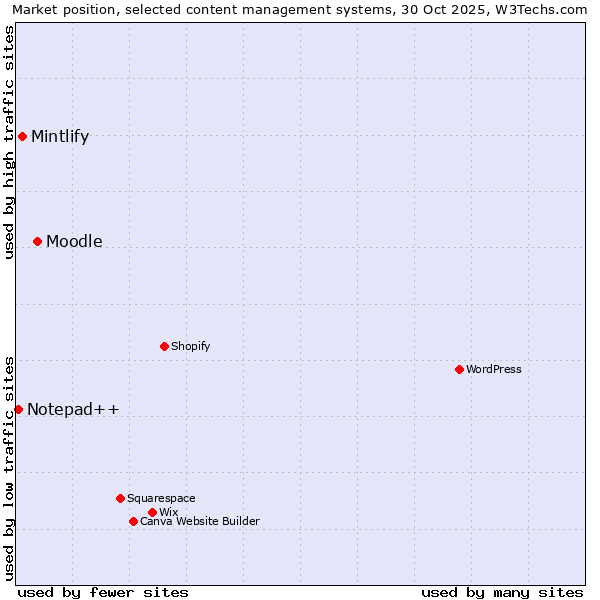 Market position of Moodle vs. Mintlify vs. Notepad++
