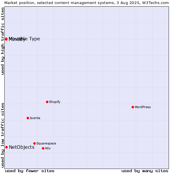 Market position of NetObjects vs. Movable Type vs. Mintlify
