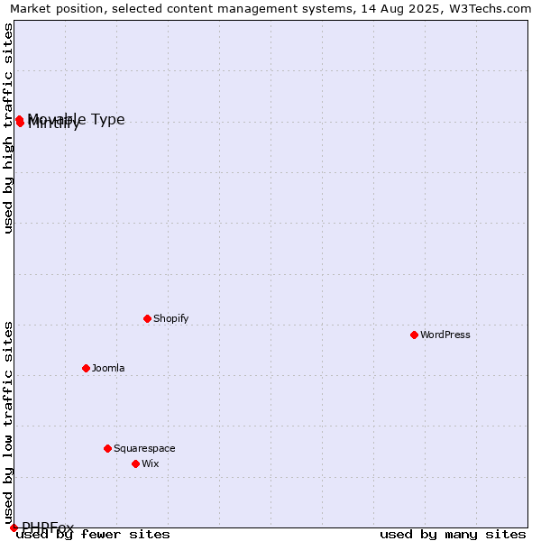 Market position of Movable Type vs. Mintlify vs. PHPFox