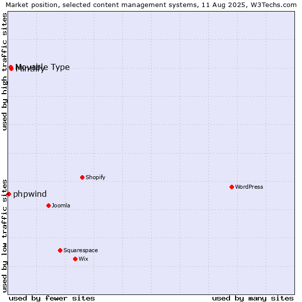Market position of Movable Type vs. Mintlify vs. phpwind