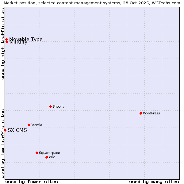 Market position of Mintlify vs. Movable Type vs. SX CMS