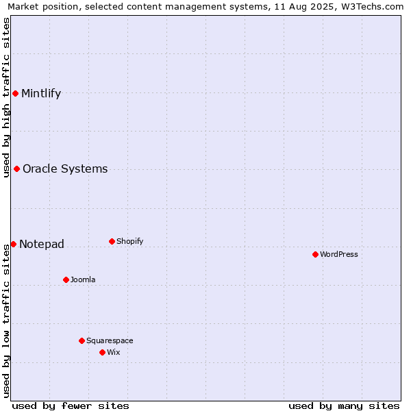 Market position of Oracle Systems vs. Mintlify vs. Notepad