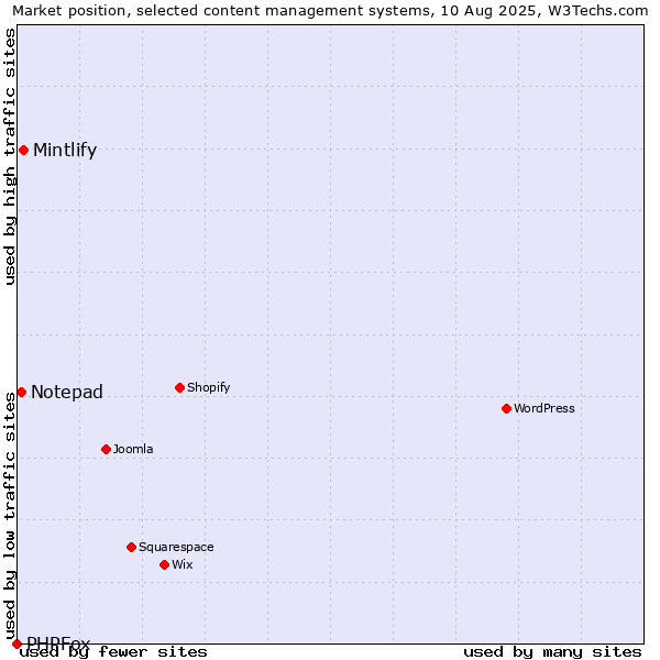 Market position of Mintlify vs. Notepad vs. PHPFox