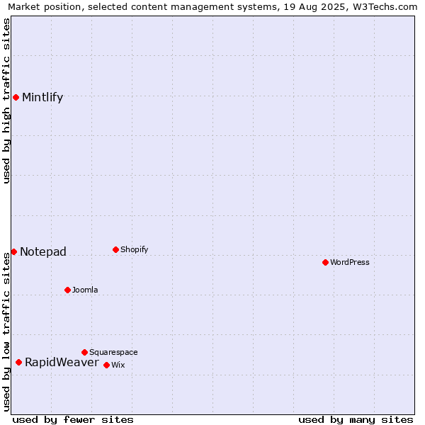 Market position of RapidWeaver vs. Mintlify vs. Notepad