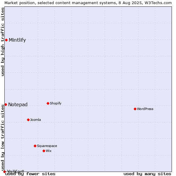 Market position of Mintlify vs. Notepad vs. Yo!Kart