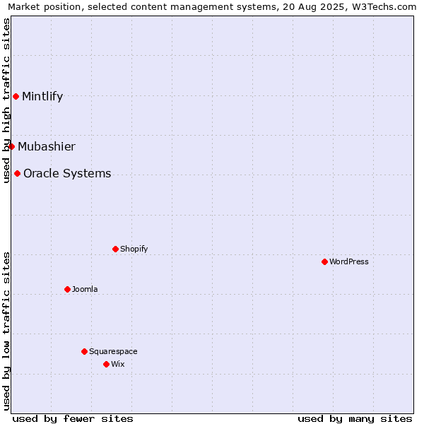 Market position of Oracle Systems vs. Mintlify vs. Mubashier