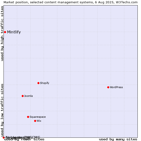 Market position of Mintlify vs. Navigate CMS vs. Netgenerator CMS