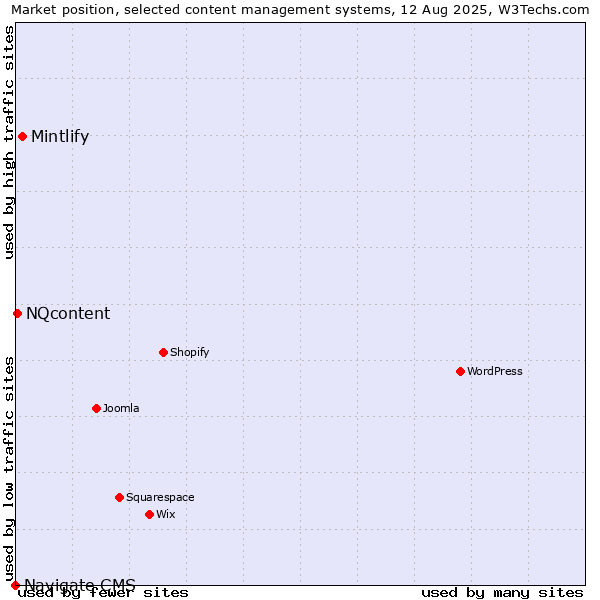 Market position of Mintlify vs. NQcontent vs. Navigate CMS
