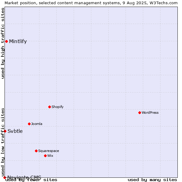 Market position of Mintlify vs. Svbtle vs. Navigate CMS