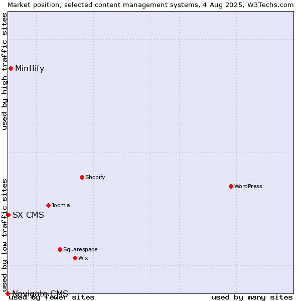 Market position of Mintlify vs. SX CMS vs. Navigate CMS