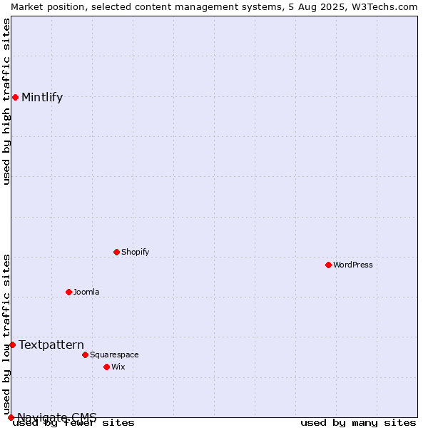 Market position of Mintlify vs. Textpattern vs. Navigate CMS