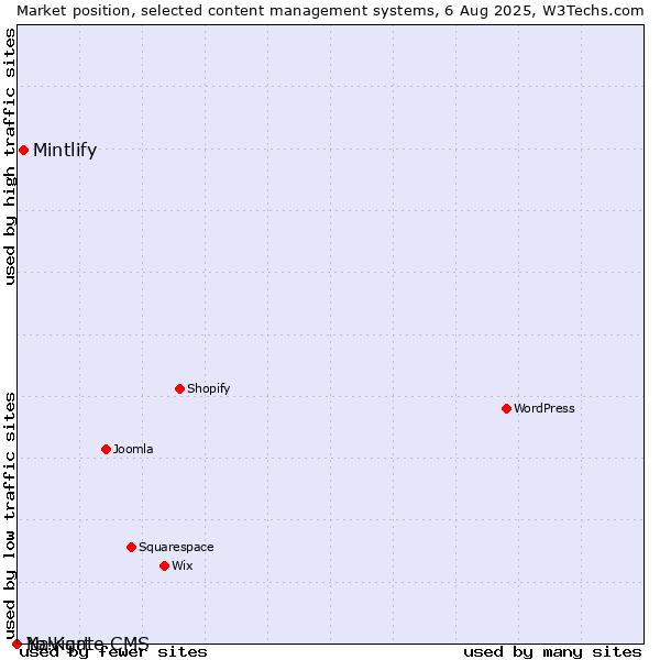 Market position of Mintlify vs. Navigate CMS vs. Yo!Kart
