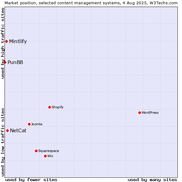 Market position of NetCat vs. Mintlify vs. PunBB