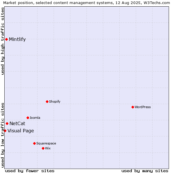 Market position of NetCat vs. Mintlify vs. Visual Page