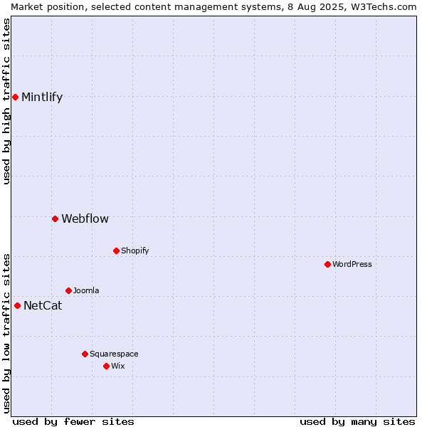 Market position of Webflow vs. NetCat vs. Mintlify