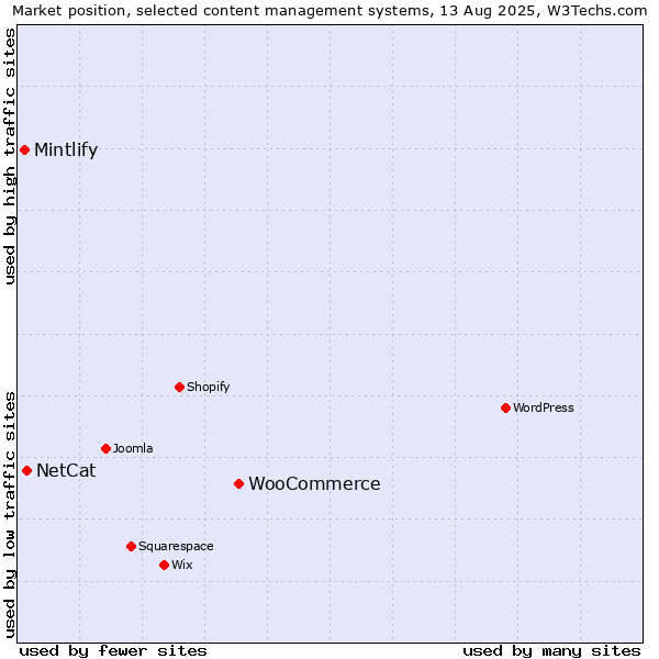 Market position of WooCommerce vs. NetCat vs. Mintlify