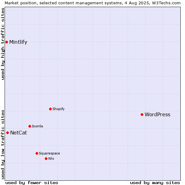 Market position of WordPress vs. NetCat vs. Mintlify