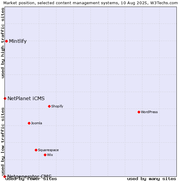 Market position of Mintlify vs. NetPlanet iCMS vs. Netgenerator CMS