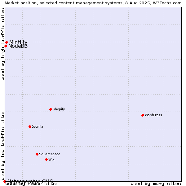 Market position of Mintlify vs. NodeBB vs. Netgenerator CMS