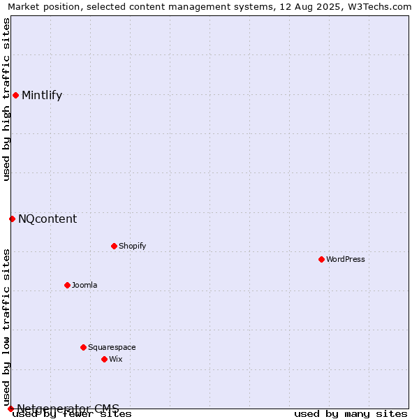 Market position of Mintlify vs. NQcontent vs. Netgenerator CMS