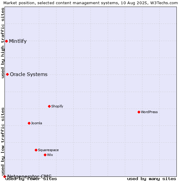 Market position of Oracle Systems vs. Mintlify vs. Netgenerator CMS