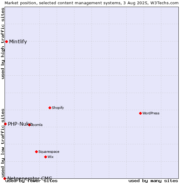 Market position of Mintlify vs. PHP-Nuke vs. Netgenerator CMS