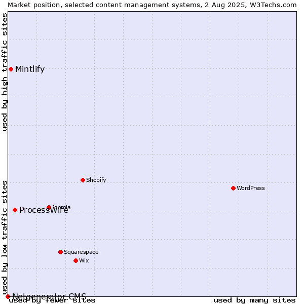 Market position of ProcessWire vs. Mintlify vs. Netgenerator CMS