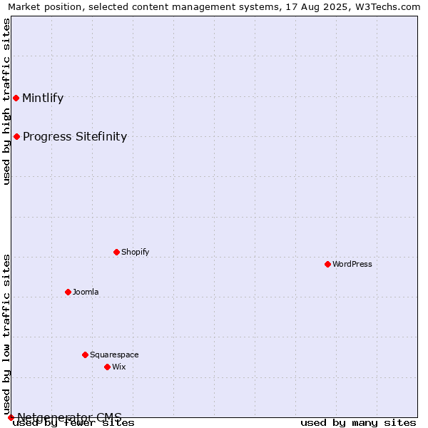 Market position of Progress Sitefinity vs. Mintlify vs. Netgenerator CMS