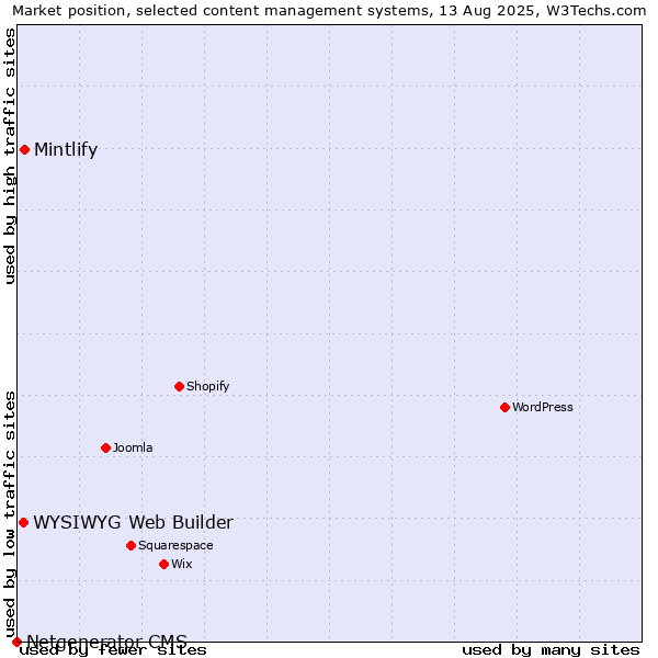 Market position of WYSIWYG Web Builder vs. Mintlify vs. Netgenerator CMS