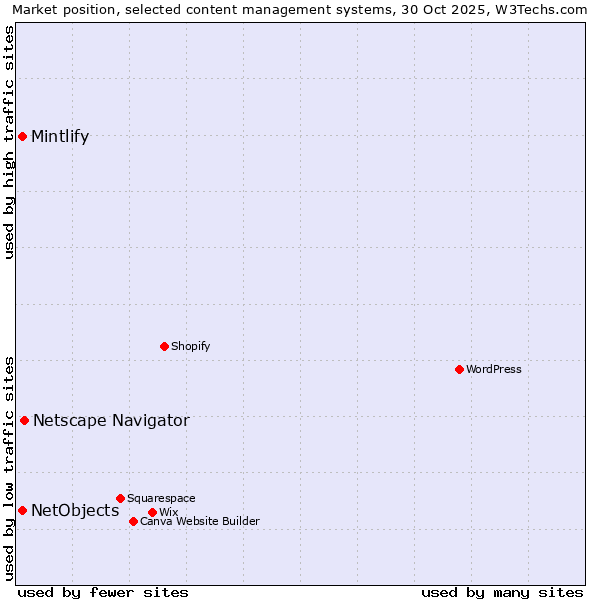 Market position of Netscape Navigator vs. Mintlify vs. NetObjects