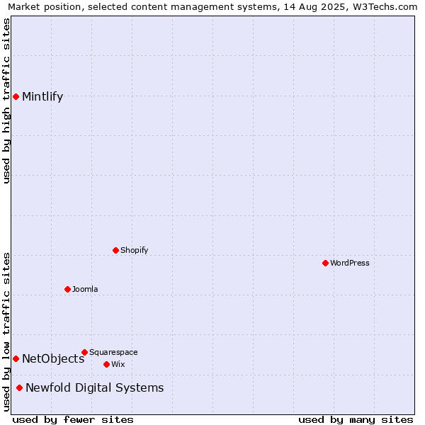 Market position of Newfold Digital Systems vs. NetObjects vs. Mintlify