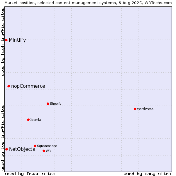 Market position of nopCommerce vs. NetObjects vs. Mintlify
