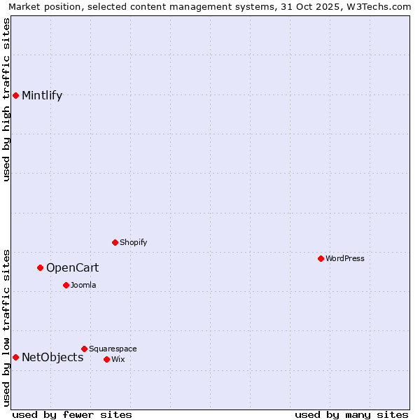 Market position of OpenCart vs. Mintlify vs. NetObjects