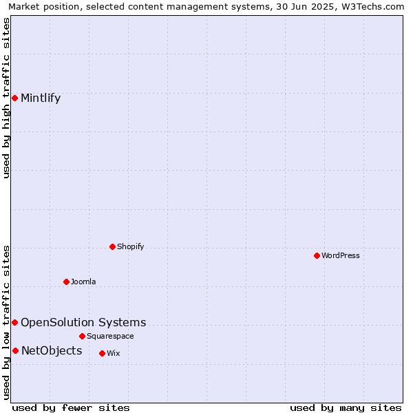 Market position of NetObjects vs. Mintlify vs. OpenSolution Systems