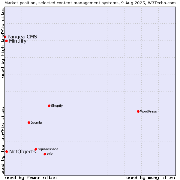 Market position of NetObjects vs. Mintlify vs. Pangea CMS