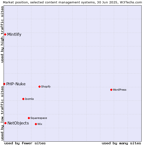 Market position of NetObjects vs. Mintlify vs. PHP-Nuke
