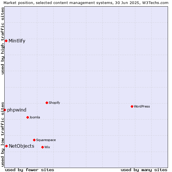 Market position of NetObjects vs. Mintlify vs. phpwind