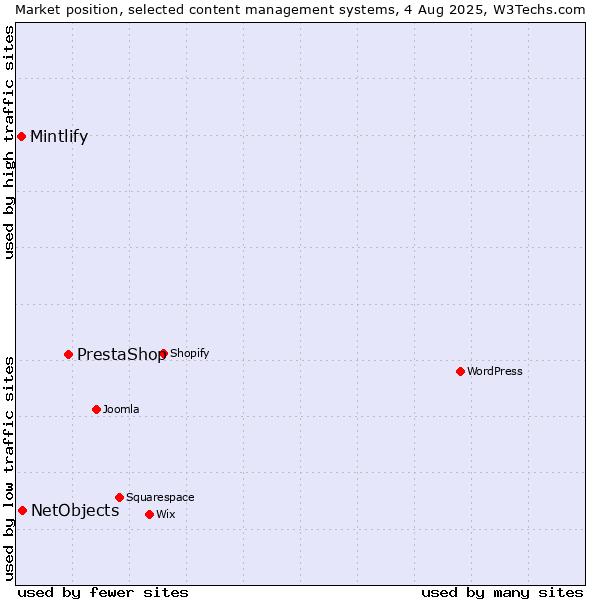 Market position of PrestaShop vs. NetObjects vs. Mintlify