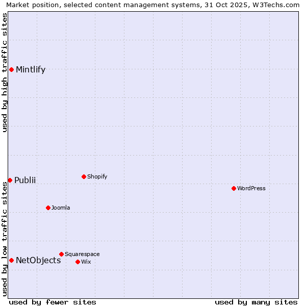 Market position of Mintlify vs. NetObjects vs. Publii