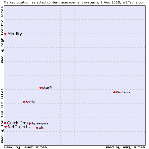 Market position of NetObjects vs. Mintlify vs. Quick.Cms
